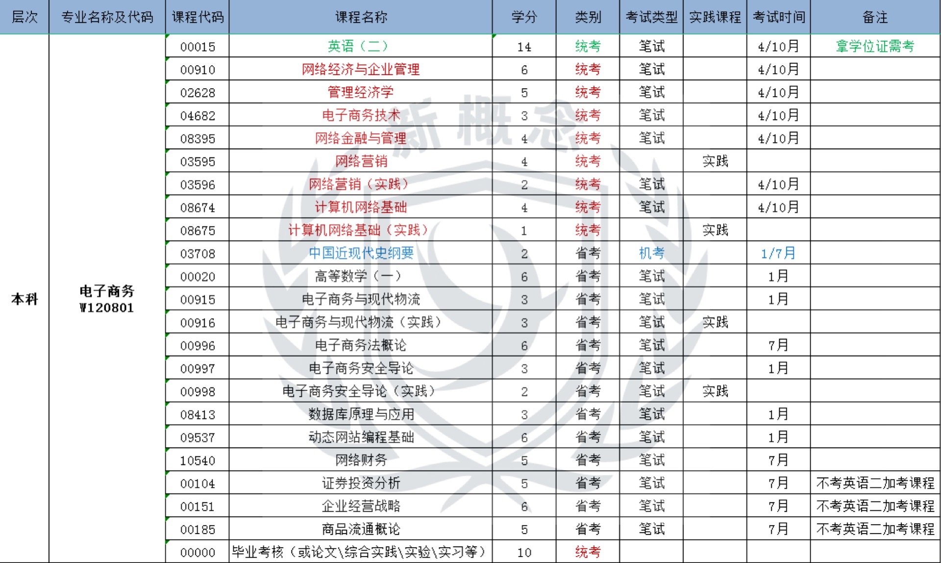 电子商务——自考本科专科科目表