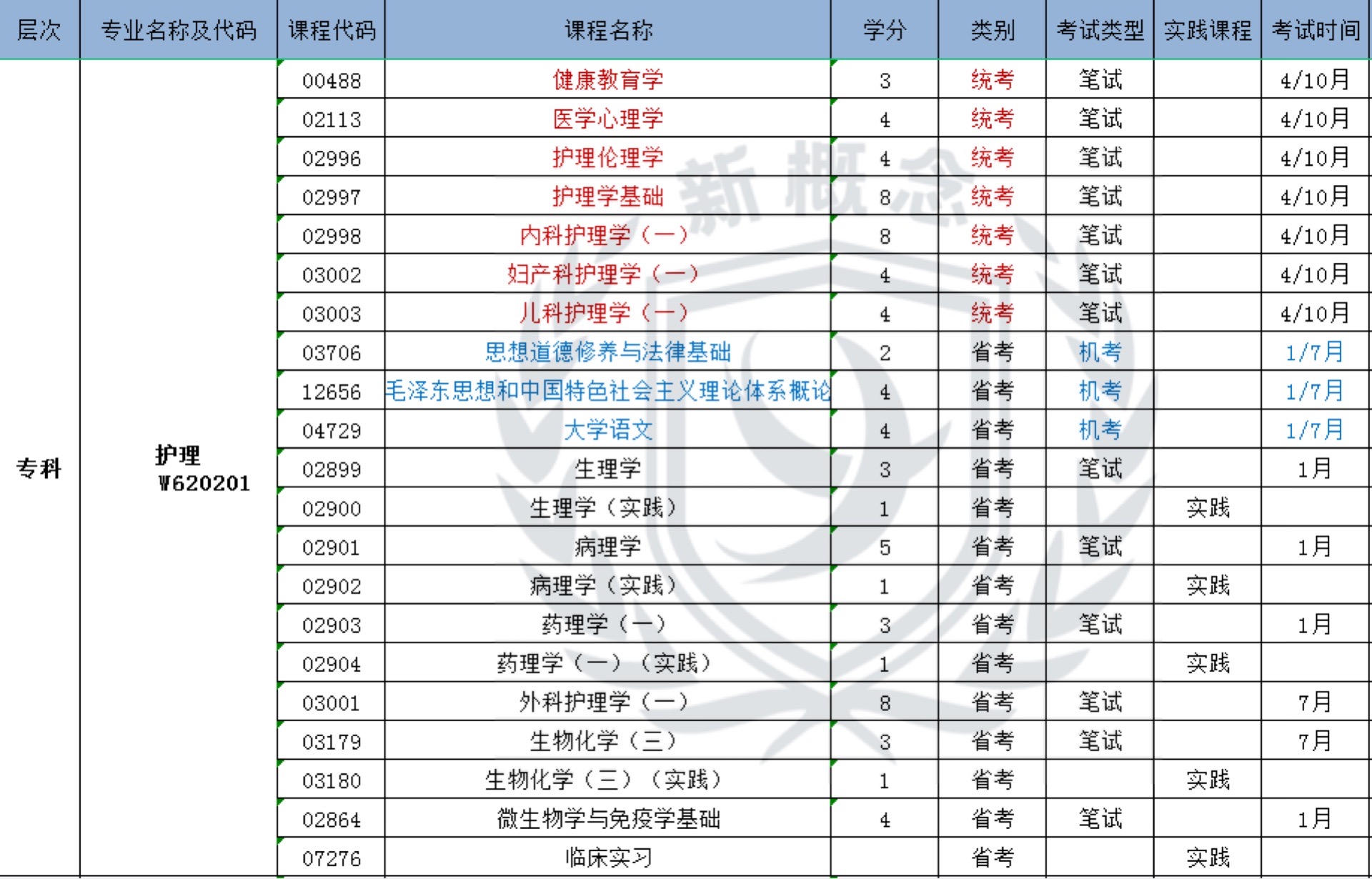 护理——自考专科科目表