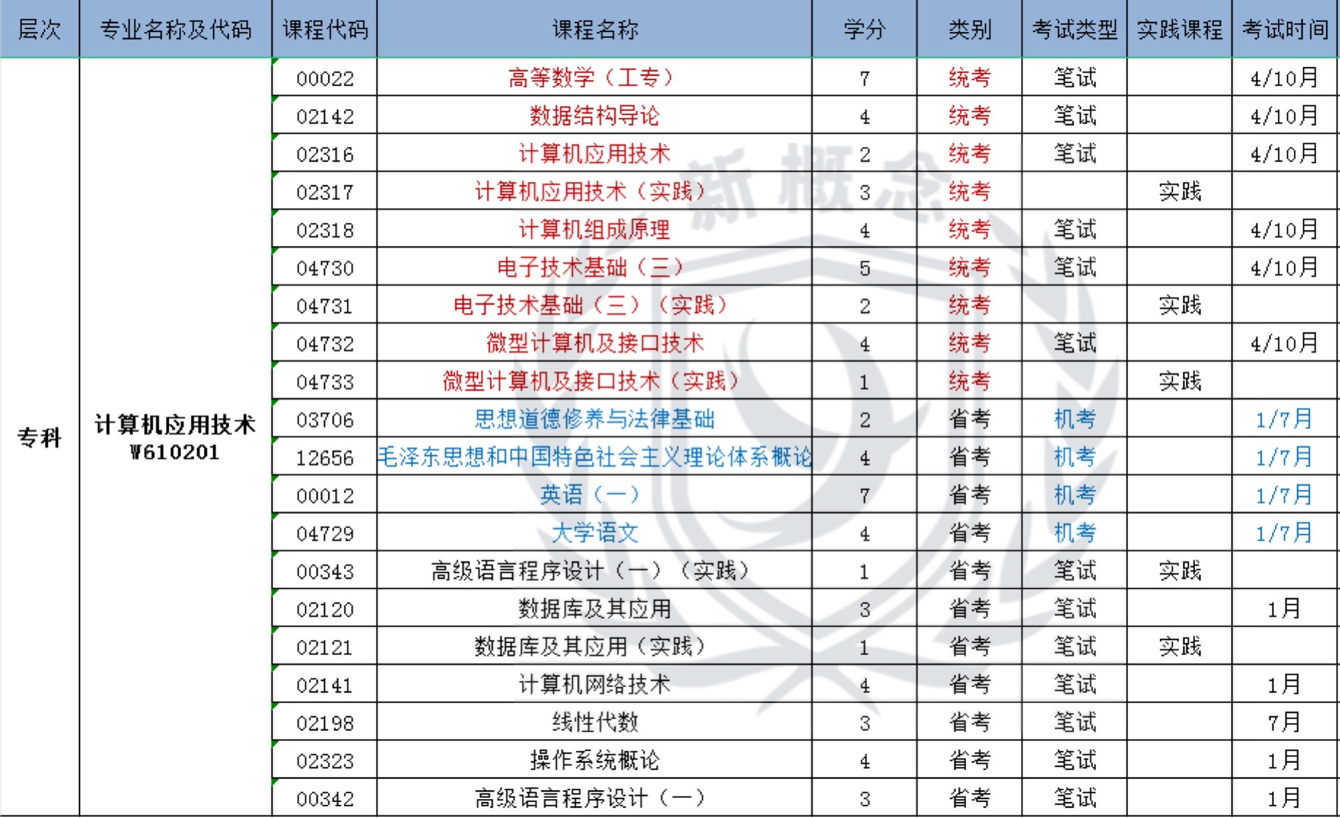 计算机应用与技术——自考专科科目表