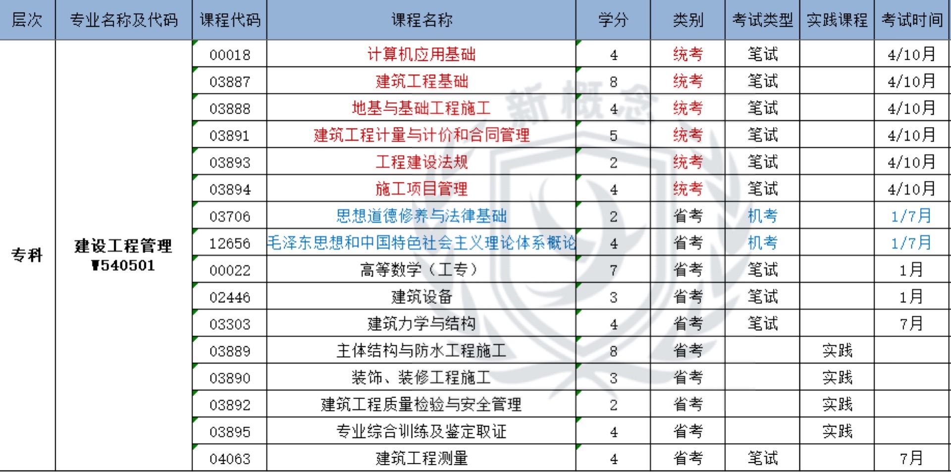 建设工程管理——自考专科科目表