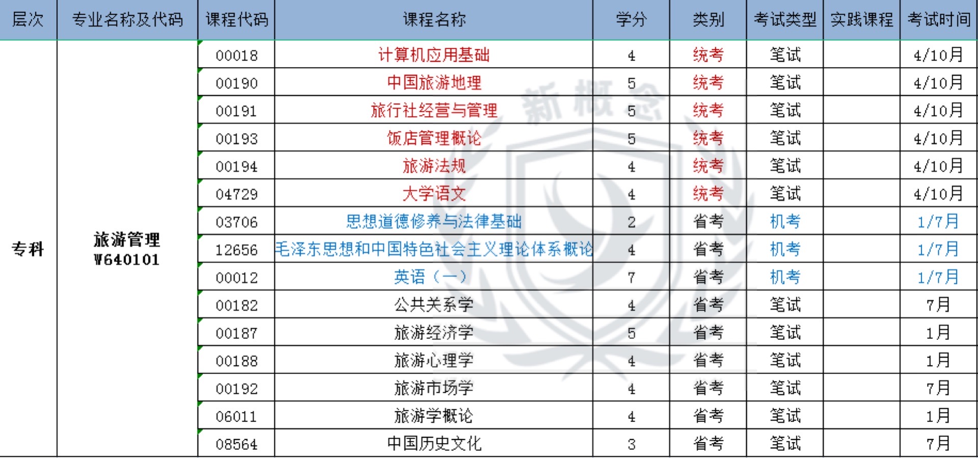 旅游管理——自考专科科目表