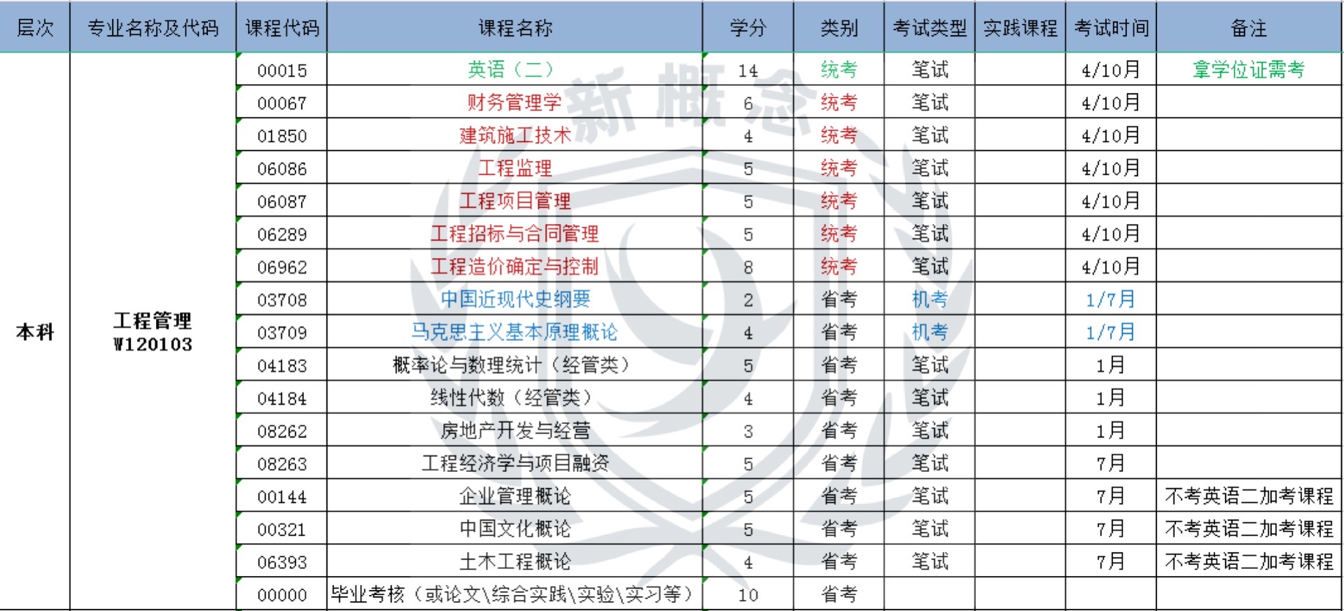 工程管理——自考本科科目表