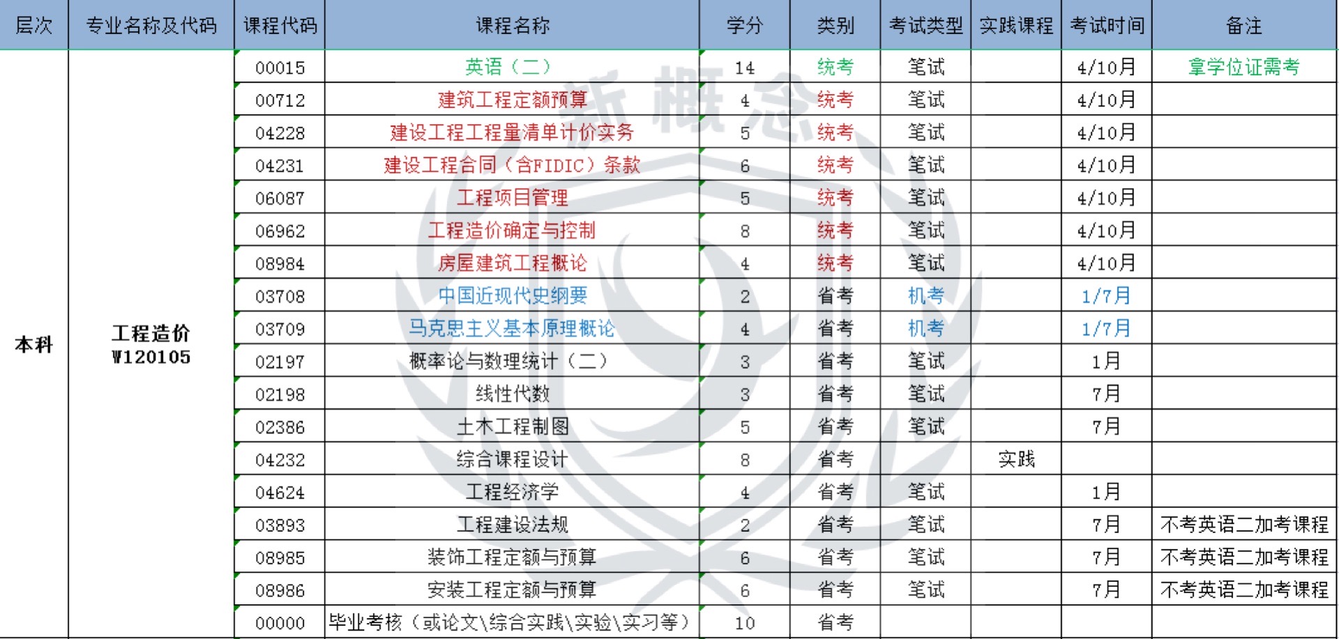 工程造价——自考本科科目表