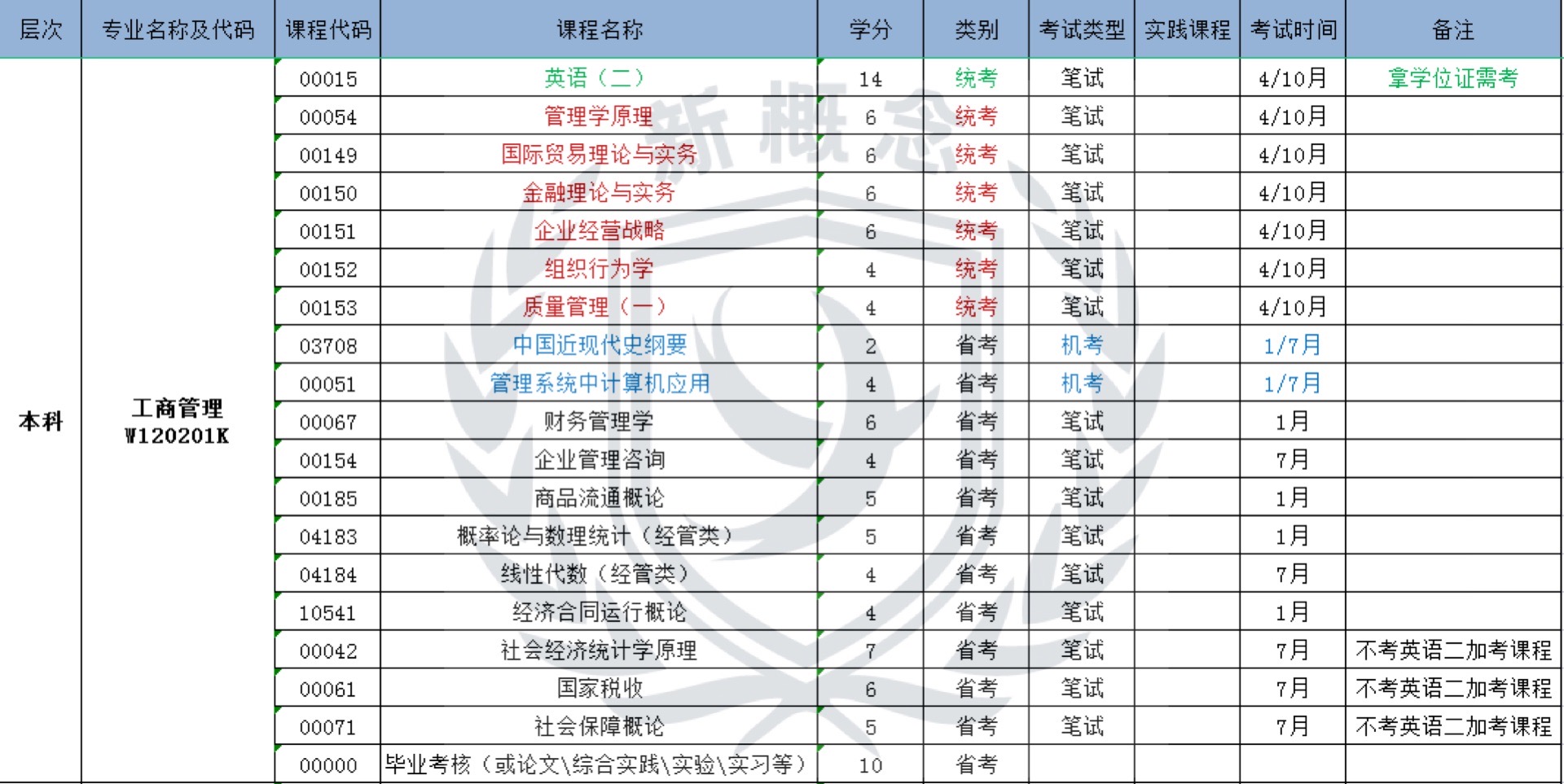 工商管理——自考本科科目表