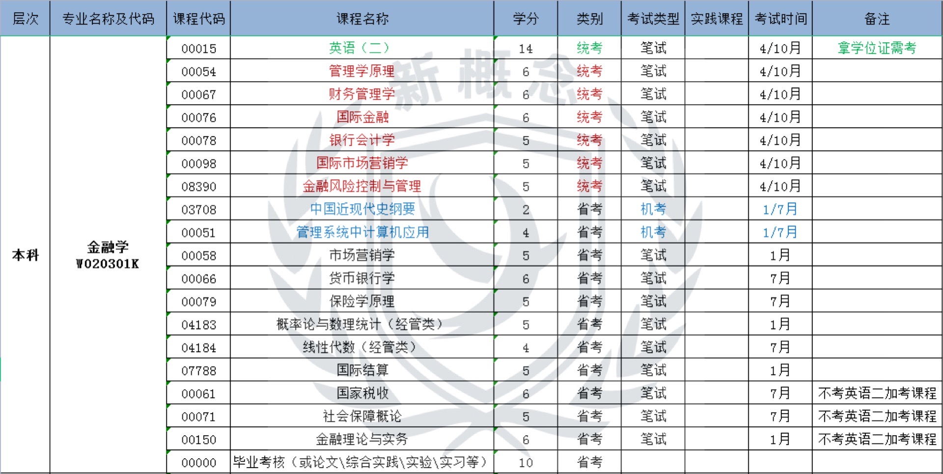 金融学——自考本科科目表