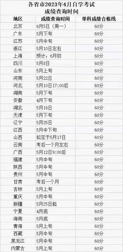 2023年4月全国自学考试统考成绩查询时间如下